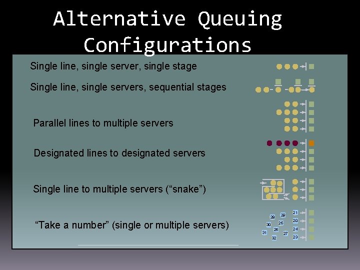 Alternative Queuing Configurations Single line, single server, single stage Single line, single servers, sequential