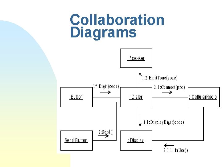 Collaboration Diagrams 