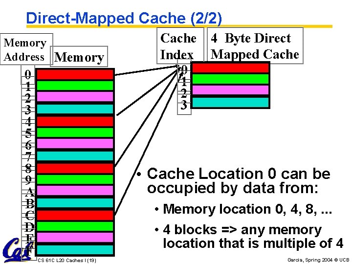 Direct-Mapped Cache (2/2) Memory Address Memory 0 1 2 3 4 5 6 7