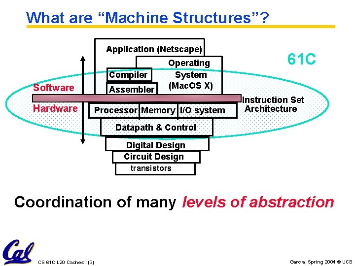 What are “Machine Structures”? Application (Netscape) Compiler Software Hardware Assembler Operating System (Mac. OS
