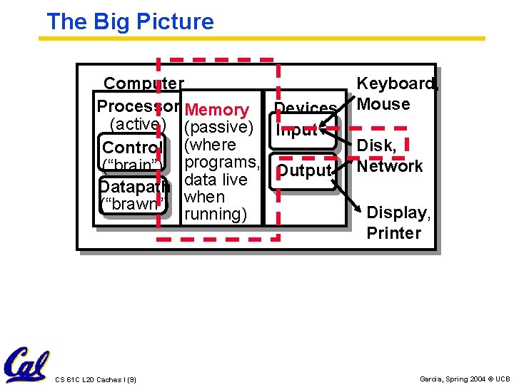 The Big Picture Computer Processor Memory Devices (active) (passive) Input Control (where (“brain”) programs,