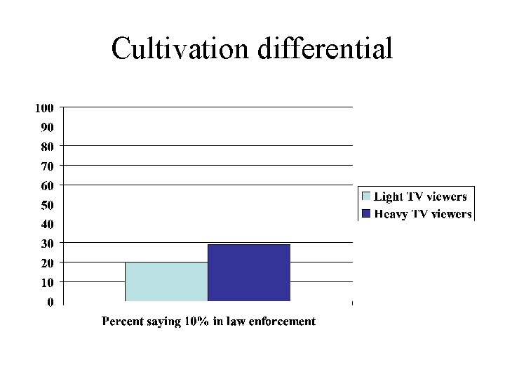 Cultivation differential 