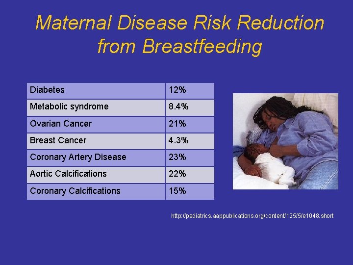 Maternal Disease Risk Reduction from Breastfeeding Diabetes 12% Metabolic syndrome 8. 4% Ovarian Cancer Maternal Disease Risk Reduction from Breastfeeding Diabetes 12% Metabolic syndrome 8. 4% Ovarian Cancer