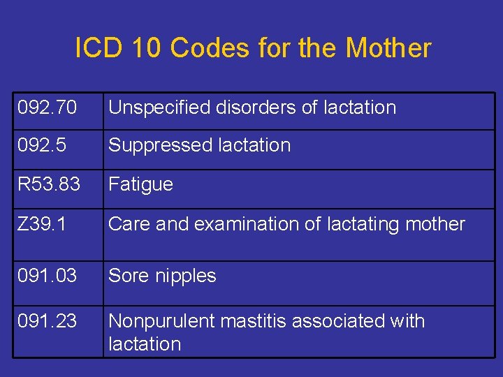 ICD 10 Codes for the Mother 092. 70 Unspecified disorders of lactation 092. 5 ICD 10 Codes for the Mother 092. 70 Unspecified disorders of lactation 092. 5