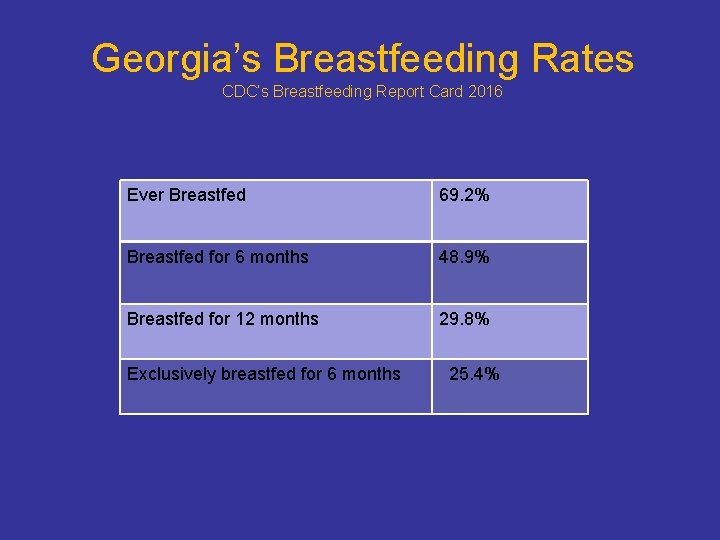Georgia’s Breastfeeding Rates CDC’s Breastfeeding Report Card 2016 Ever Breastfed 69. 2% Breastfed for Georgia’s Breastfeeding Rates CDC’s Breastfeeding Report Card 2016 Ever Breastfed 69. 2% Breastfed for