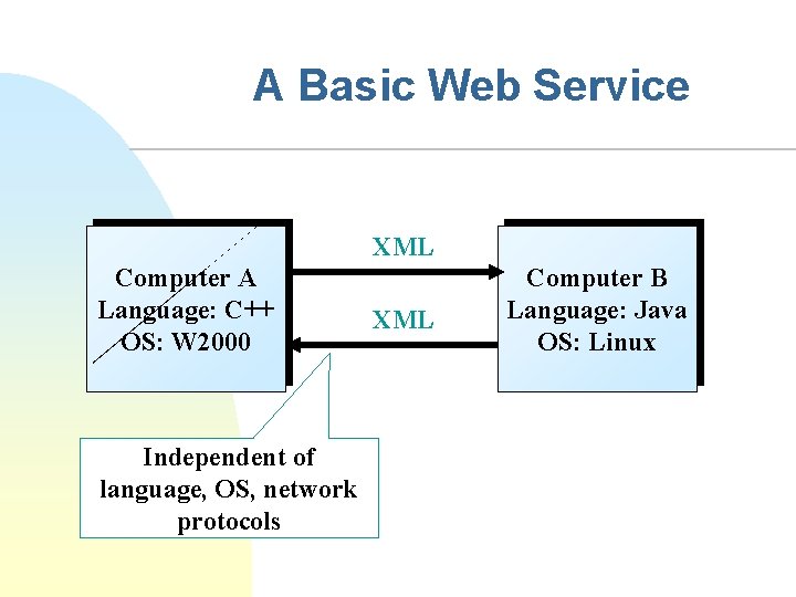 A Basic Web Service XML Computer A Language: C++ OS: W 2000 Independent of