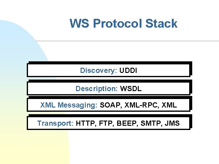 WS Protocol Stack Discovery: UDDI Description: WSDL XML Messaging: SOAP, XML-RPC, XML Transport: HTTP,