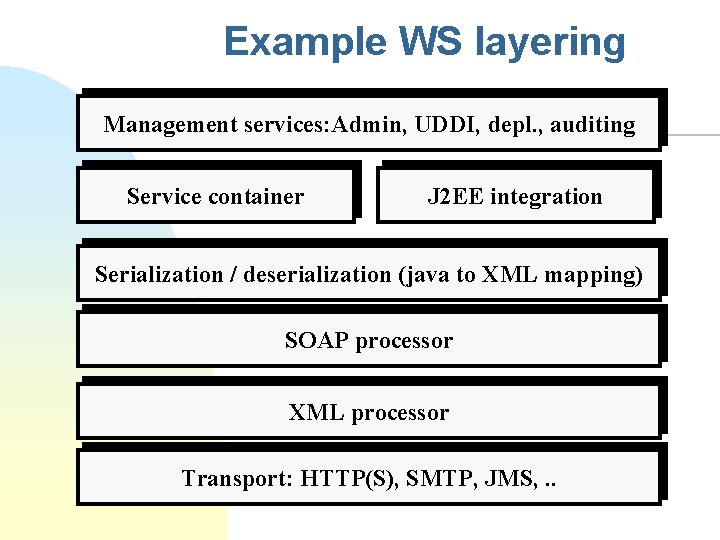 Example WS layering Management services: Admin, UDDI, depl. , auditing Service container J 2