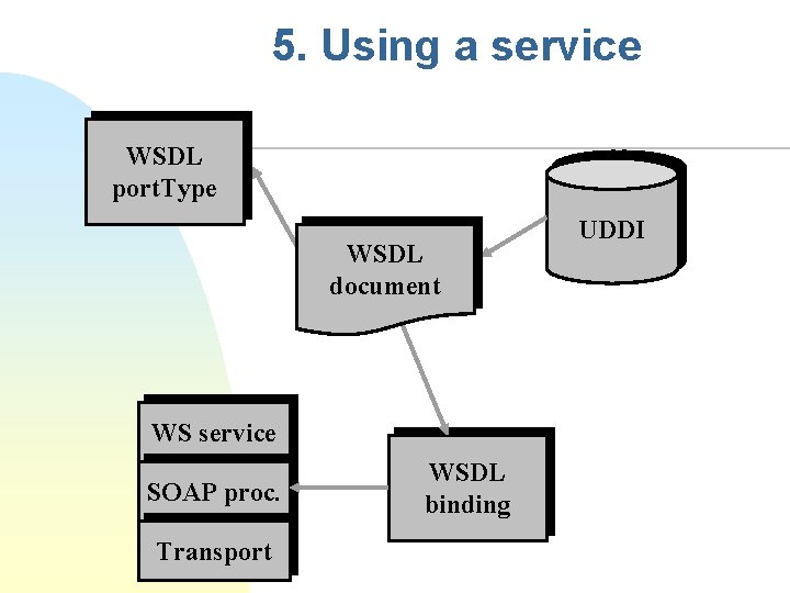 5. Using a service WSDL port. Type WSDL document WS service SOAP proc. Transport