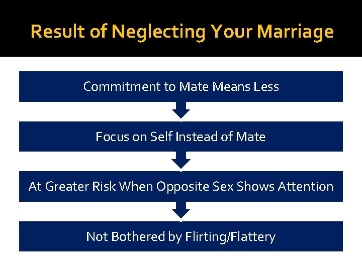 Result of Neglecting Your Marriage Commitment to Mate Means Less Focus on Self Instead