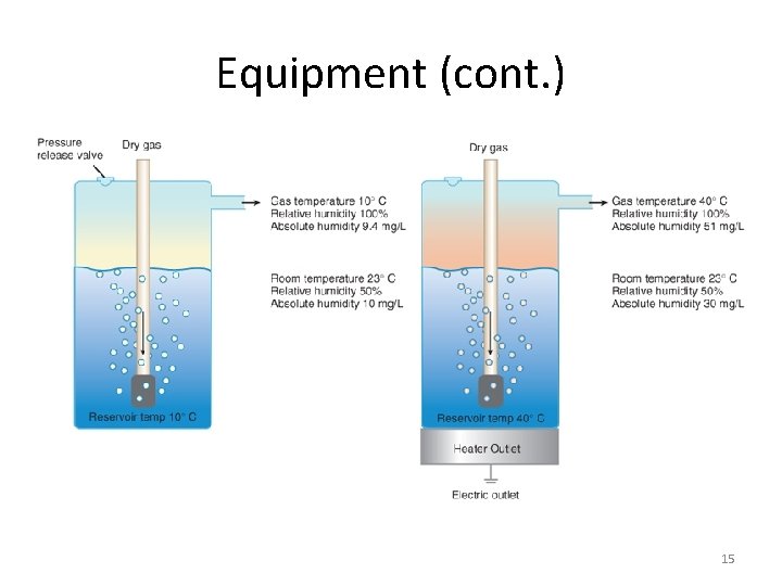 Equipment (cont. ) 15 