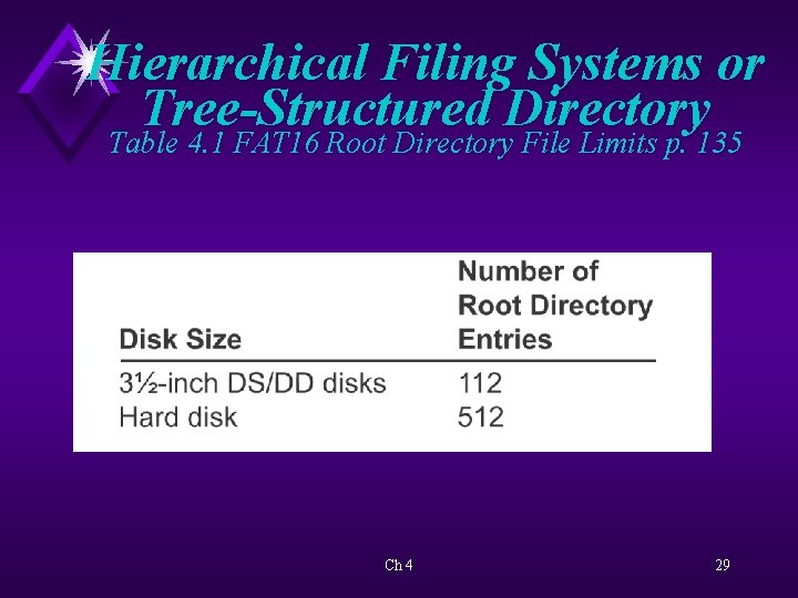Hierarchical Filing Systems or Tree-Structured Directory Table 4. 1 FAT 16 Root Directory File