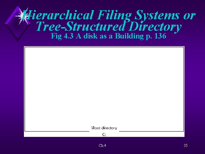 Hierarchical Filing Systems or Tree-Structured Directory Fig 4. 3 A disk as a Building