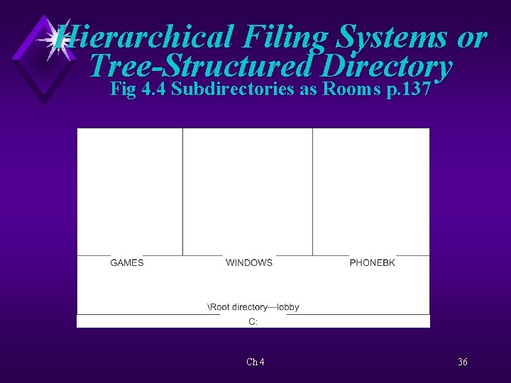 Hierarchical Filing Systems or Tree-Structured Directory Fig 4. 4 Subdirectories as Rooms p. 137