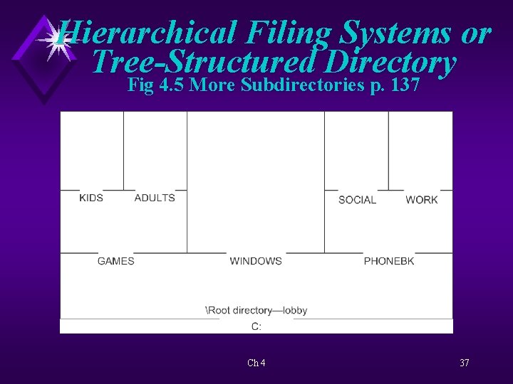 Hierarchical Filing Systems or Tree-Structured Directory Fig 4. 5 More Subdirectories p. 137 Ch