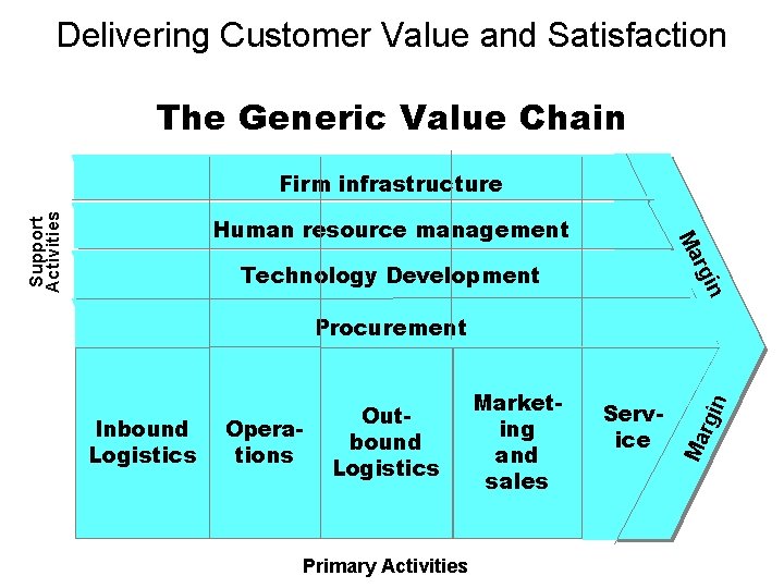 Delivering Customer Value and Satisfaction The Generic Value Chain Support Activities Firm infrastructure Ma