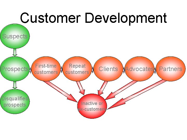 Customer Development Suspects First-time Prospects customers Disqualified prospects Repeat customers Clients Inactive or ex-customers