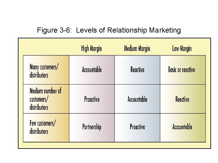 Figure 3 -6: Levels of Relationship Marketing 