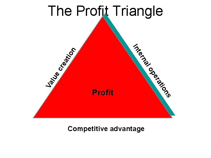 The Profit Triangle ns Competitive advantage Va lue tio ra pe lo na cr