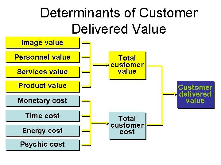 Determinants of Customer Delivered Value Image value Personnel value Services value Total customer value