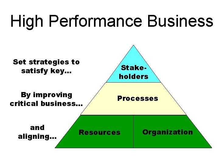 High Performance Business Set strategies to satisfy key. . . By improving critical business.
