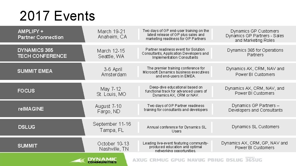 2017 Events AMPLIFY + Partner Connection March 19 -21 Anaheim, CA Two days of