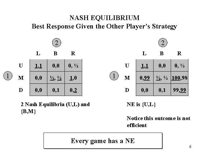 NASH EQUILIBRIUM Best Response Given the Other Player’s Strategy 2 1 2 L B