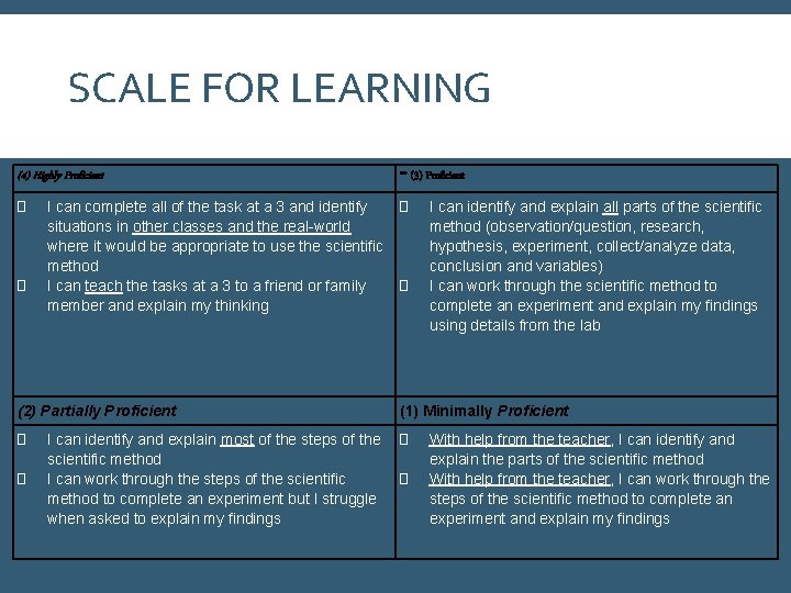 SCALE FOR LEARNING (4) Highly Proficient ** (3) Proficient � � � I can