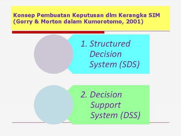 Konsep Pembuatan Keputusan dlm Kerangka SIM (Gorry & Morton dalam Kumorotomo, 2001) 1. Structured