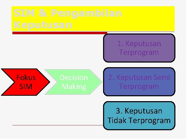 SIM & Pengambilan Keputusan 1. Keputusan Terprogram Fokus SIM Decision Making 2. Keputusan Semi