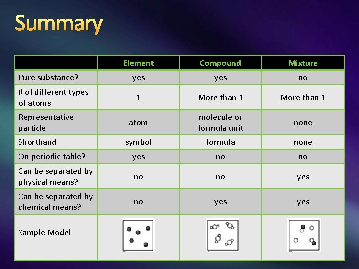 Summary Element Compound Mixture yes no 1 More than 1 atom molecule or formula Summary Element Compound Mixture yes no 1 More than 1 atom molecule or formula