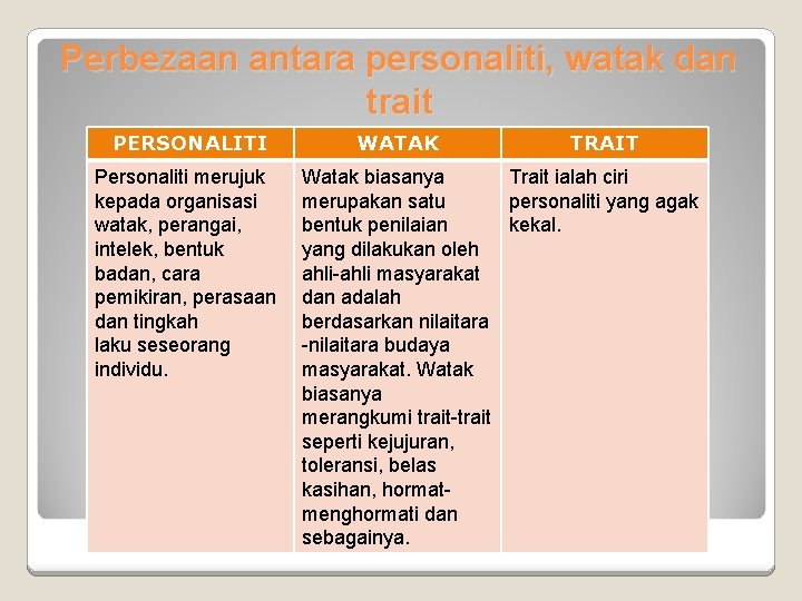 Perbezaan antara personaliti, watak dan trait PERSONALITI Personaliti merujuk kepada organisasi watak, perangai, intelek,