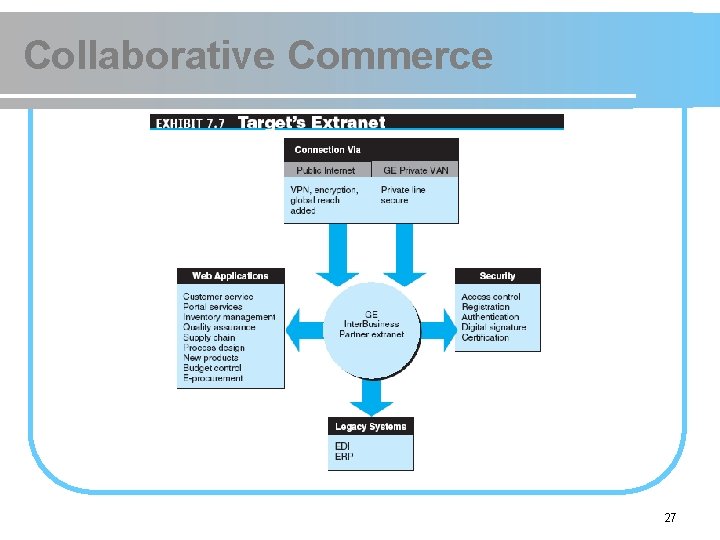 Collaborative Commerce 27 