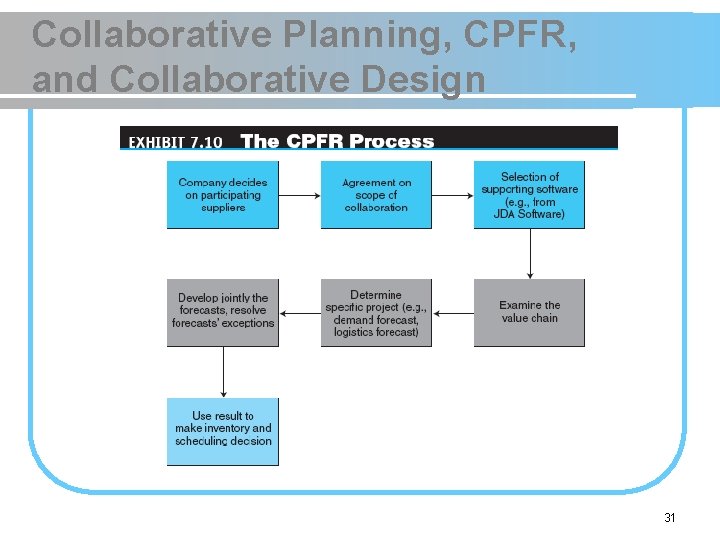 Collaborative Planning, CPFR, and Collaborative Design 31 