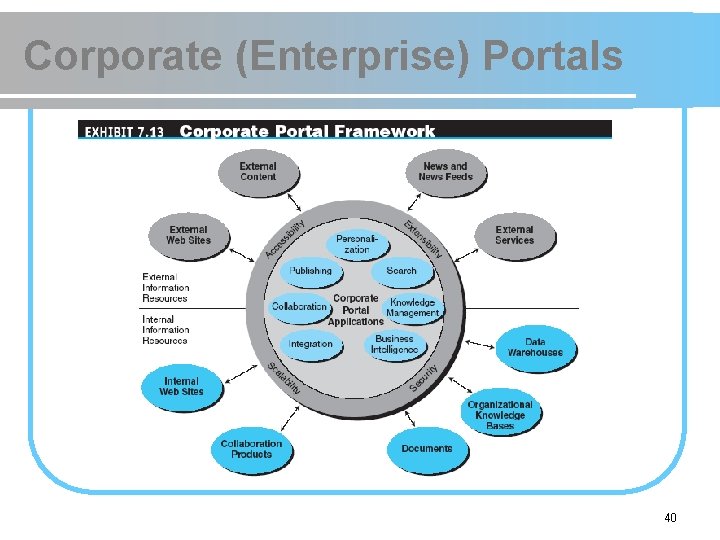 Corporate (Enterprise) Portals 40 