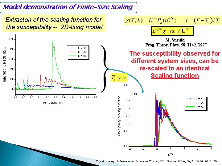 Model demonstration of Finite-Size Scaling Extracton of the scaling function for the susceptibility --