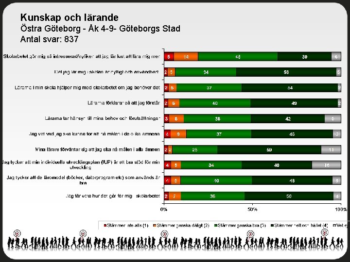 Kunskap och lärande Östra Göteborg - Åk 4 -9 - Göteborgs Stad Antal svar: