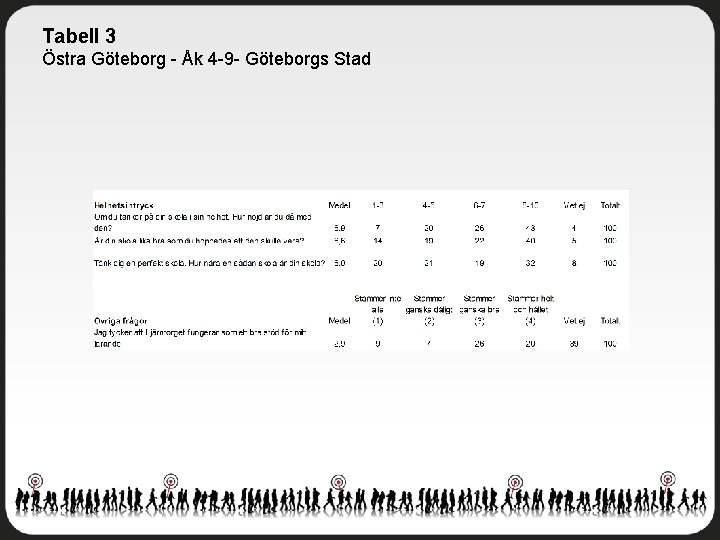 Tabell 3 Östra Göteborg - Åk 4 -9 - Göteborgs Stad 