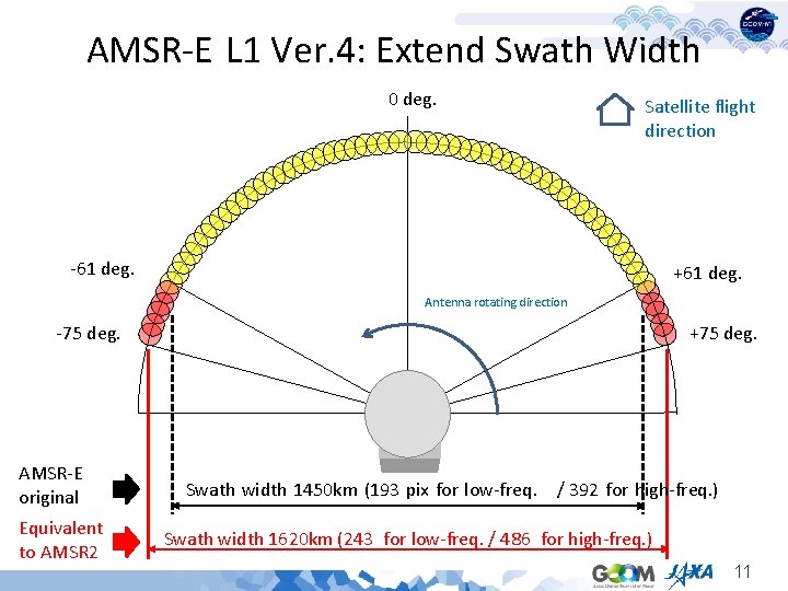 AMSR-E L 1 Ver. 4: Extend Swath Width 0 deg. Satellite flight direction -61
