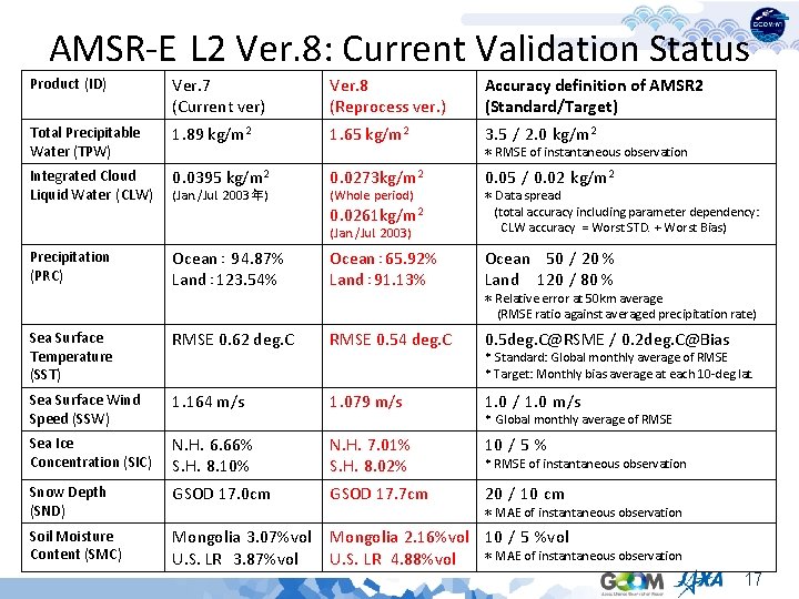AMSR-E L 2 Ver. 8: Current Validation Status Product (ID) Ver. 7 (Current ver)