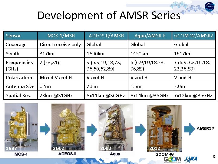 Development of AMSR Series Sensor MOS-1/MSR ADEOS-II/AMSR Aqua/AMSR-E GCOM-W/AMSR 2 Coverage Direct receive only
