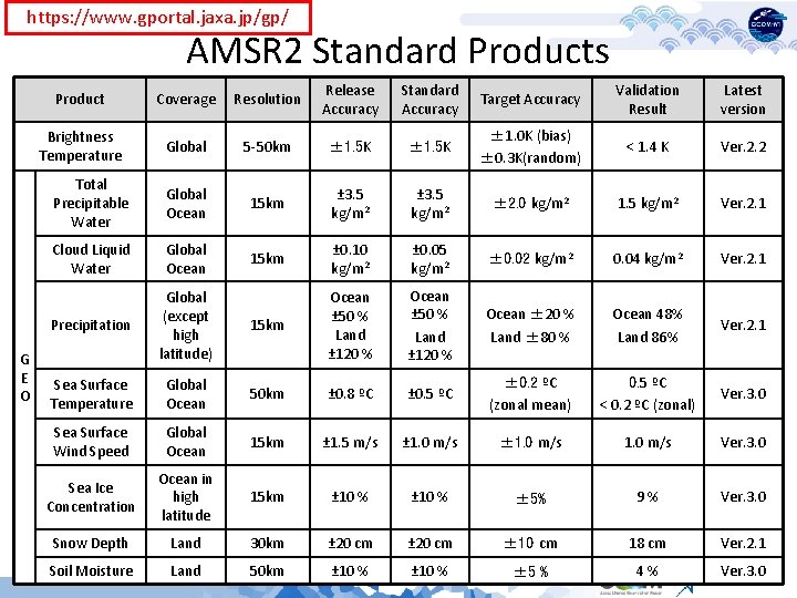 https: //www. gportal. jaxa. jp/gp/ AMSR 2 Standard Products G E O Product Coverage