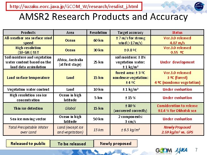 http: //suzaku. eorc. jaxa. jp/GCOM_W/research/resdist_j. html AMSR 2 Research Products and Accuracy Products All-weather