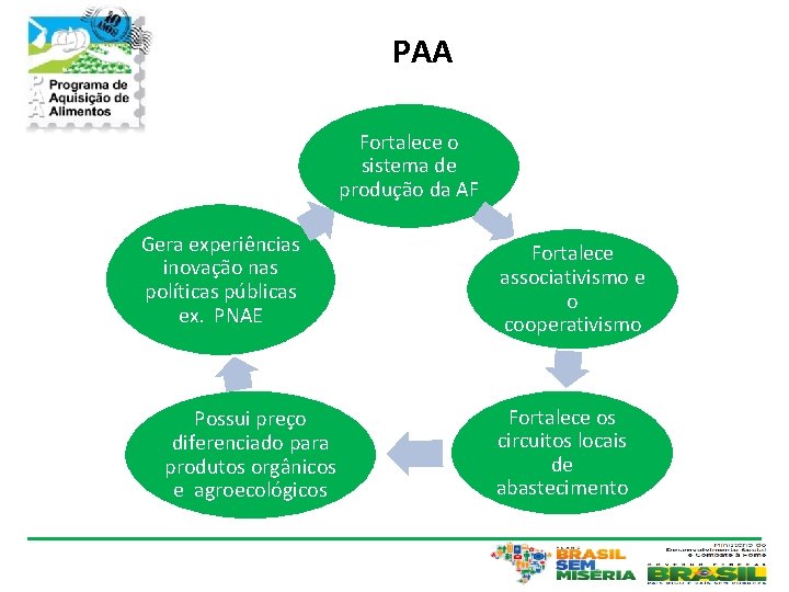 PAA Fortalece o sistema de produção da AF Gera experiências inovação nas políticas públicas