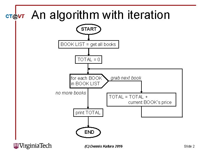 CT@VT An algorithm with iteration START BOOK LIST = get all books TOTAL =
