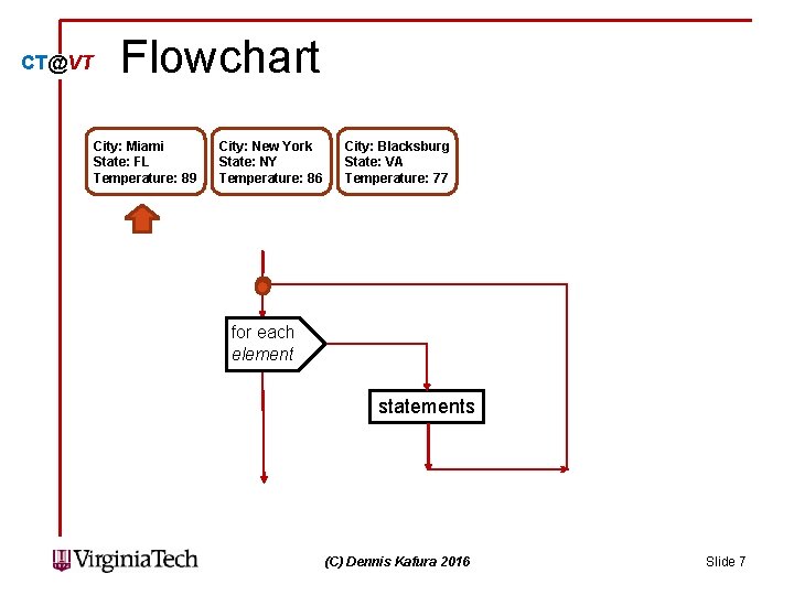 CT@VT Flowchart City: Miami State: FL Temperature: 89 City: New York State: NY Temperature:
