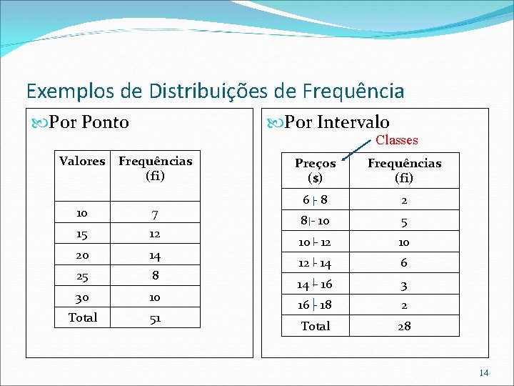 Exemplos de Distribuições de Frequência Por Ponto Valores Por Intervalo Classes Frequências (fi) 10