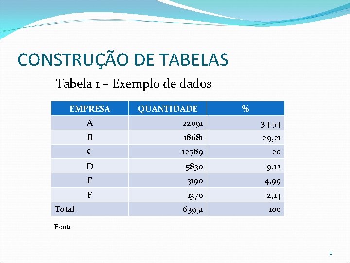 CONSTRUÇÃO DE TABELAS Tabela 1 – Exemplo de dados EMPRESA Total QUANTIDADE % A