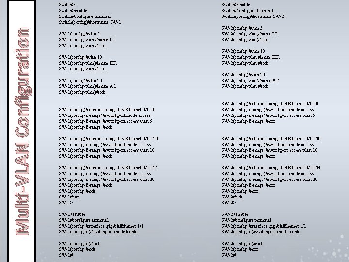 Multi-VLAN Configuration Switch>enable Switch#configure terminal Switch(config)#hostname SW-1(config)#vlan 5 SW-1(config-vlan)#name IT SW-1(config-vlan)#exit SW-1(config)#vlan 10 SW-1(config-vlan)#name