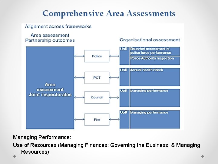 Comprehensive Area Assessments Managing Performance: Use of Resources (Managing Finances; Governing the Business; &